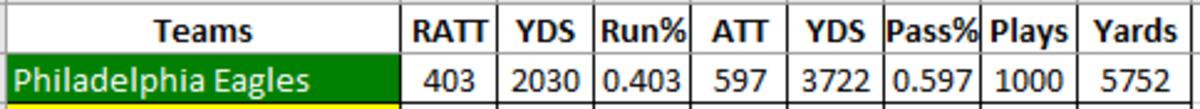 eagles offense
